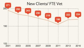 New_Clients_FTE_Vet_Graph.jpg